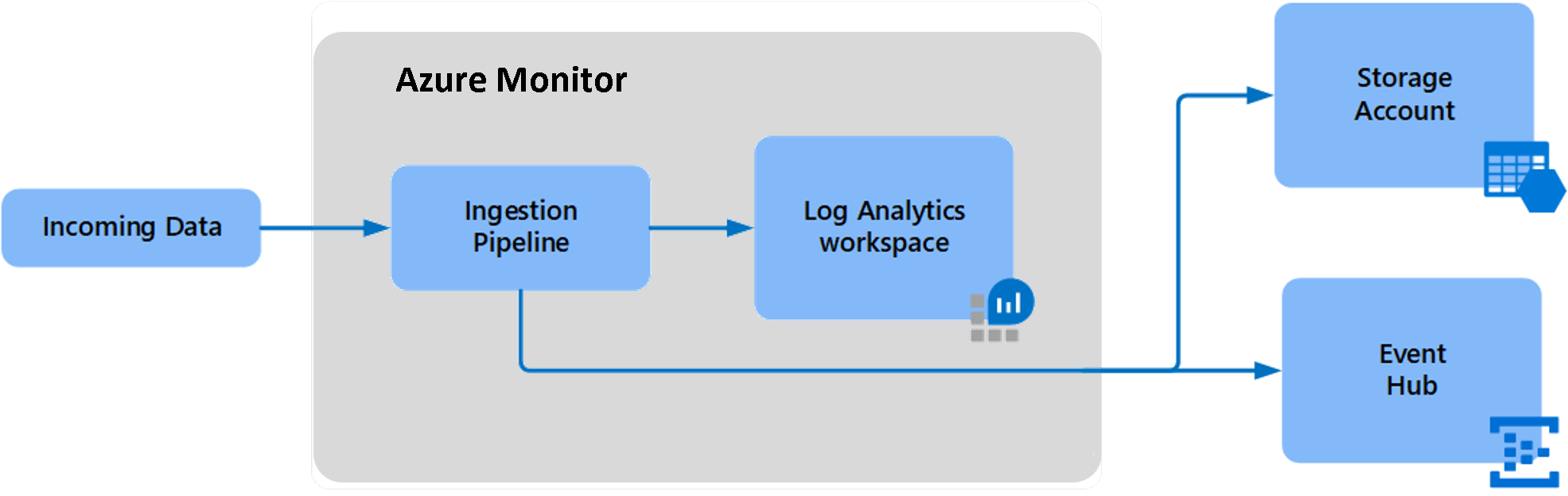 Can I export the generated data for integration?